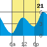 Tillamook tide chart for Sunday, August 21, 2022