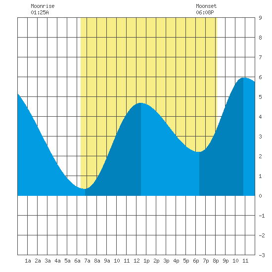 Tillamook tide chart for Monday, August 22, 2022