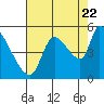 Tillamook tide chart for Monday, August 22, 2022