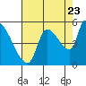 Tillamook tide chart for Tuesday, August 23, 2022