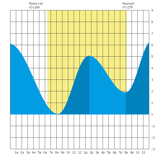 Tillamook tide chart for Wednesday, August 24, 2022