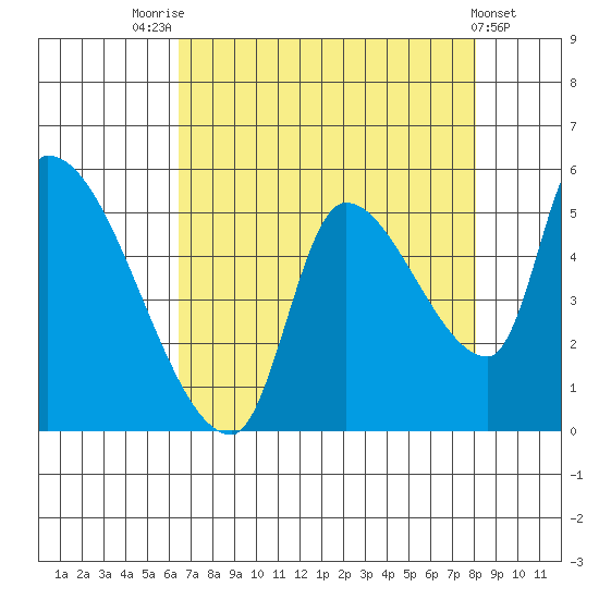 Tillamook tide chart for Thursday, August 25, 2022
