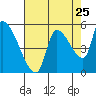 Tillamook tide chart for Thursday, August 25, 2022
