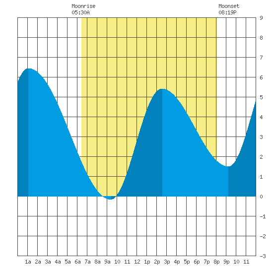 Tillamook tide chart for Friday, August 26, 2022