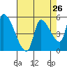 Tillamook tide chart for Friday, August 26, 2022