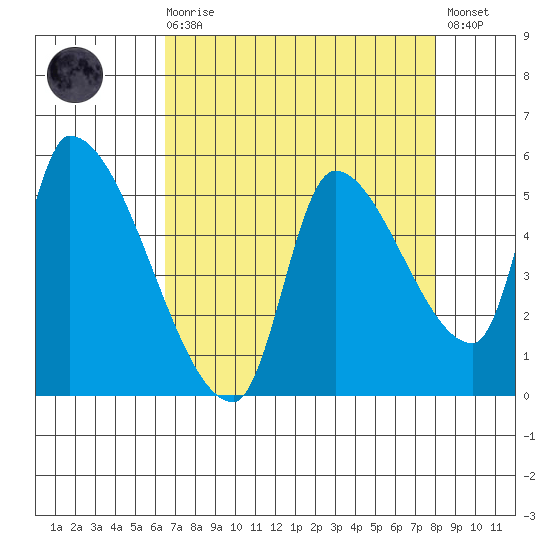 Tillamook tide chart for Saturday, August 27, 2022