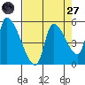 Tillamook tide chart for Saturday, August 27, 2022