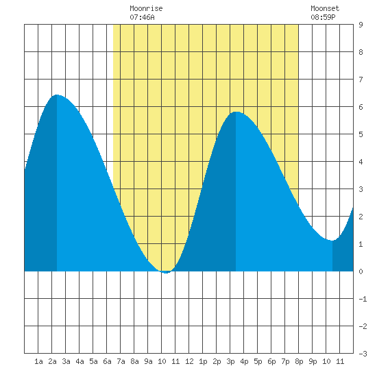 Tillamook tide chart for Sunday, August 28, 2022