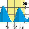 Tillamook tide chart for Sunday, August 28, 2022