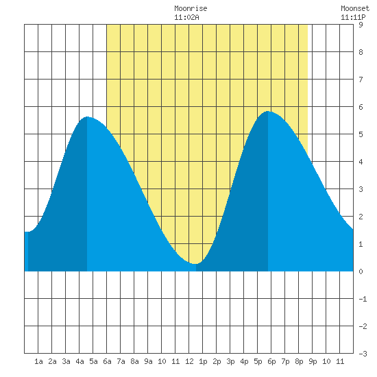 Tillamook tide chart for Tuesday, August 2, 2022
