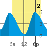 Tillamook tide chart for Tuesday, August 2, 2022
