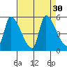 Tillamook tide chart for Tuesday, August 30, 2022