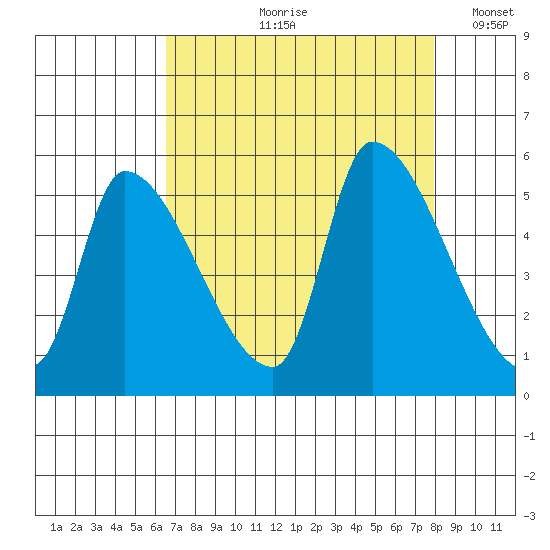 Tillamook tide chart for Wednesday, August 31, 2022