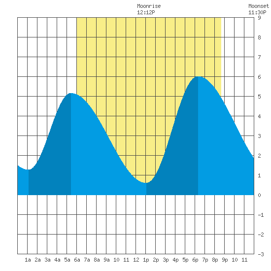 Tillamook tide chart for Wednesday, August 3, 2022