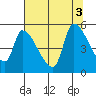 Tillamook tide chart for Wednesday, August 3, 2022