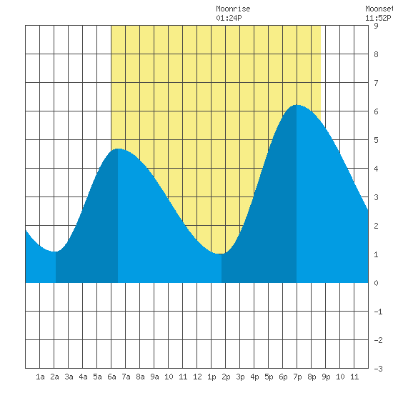 Tillamook tide chart for Thursday, August 4, 2022