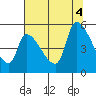 Tillamook tide chart for Thursday, August 4, 2022