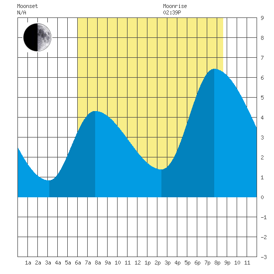 Tillamook tide chart for Friday, August 5, 2022