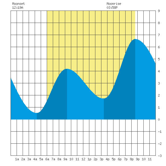 Tillamook tide chart for Saturday, August 6, 2022