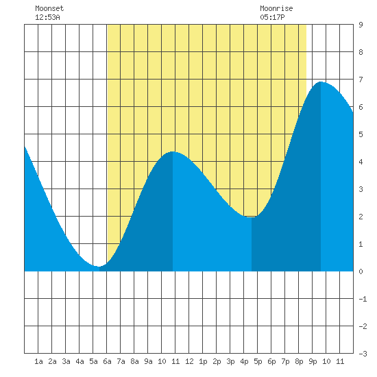 Tillamook tide chart for Sunday, August 7, 2022