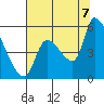 Tillamook tide chart for Sunday, August 7, 2022