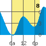Tillamook tide chart for Monday, August 8, 2022