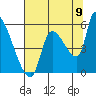 Tillamook tide chart for Tuesday, August 9, 2022