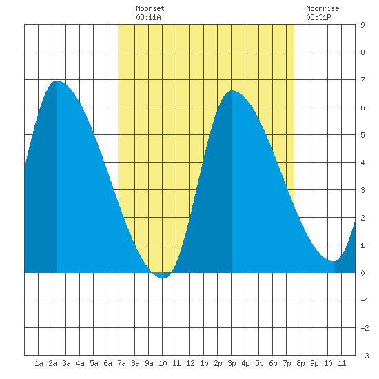 Tillamook tide chart for Sunday, September 11, 2022