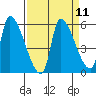 Tillamook tide chart for Sunday, September 11, 2022