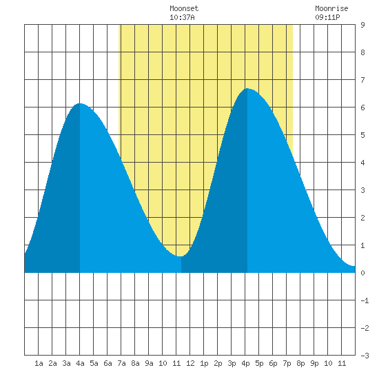 Tillamook tide chart for Tuesday, September 13, 2022