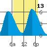 Tillamook tide chart for Tuesday, September 13, 2022