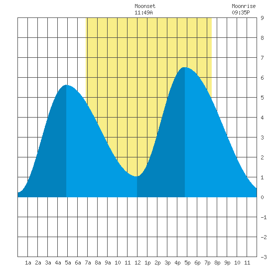 Tillamook tide chart for Wednesday, September 14, 2022