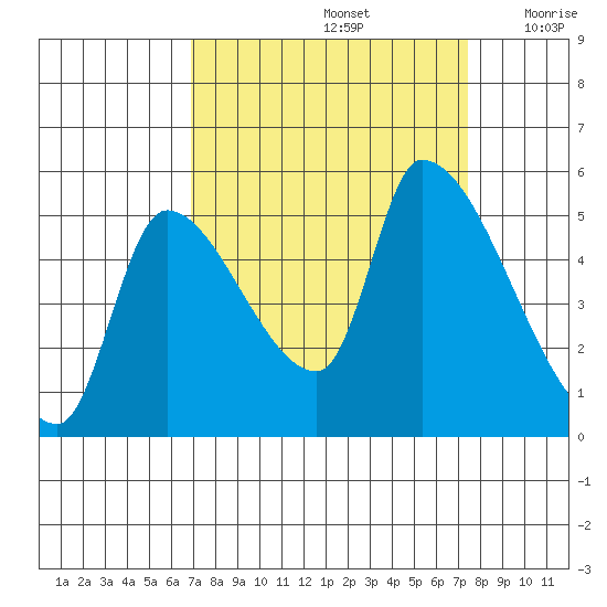 Tillamook tide chart for Thursday, September 15, 2022