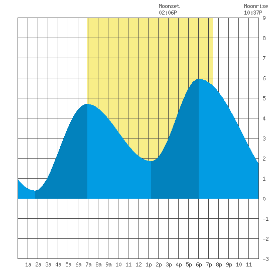 Tillamook tide chart for Friday, September 16, 2022