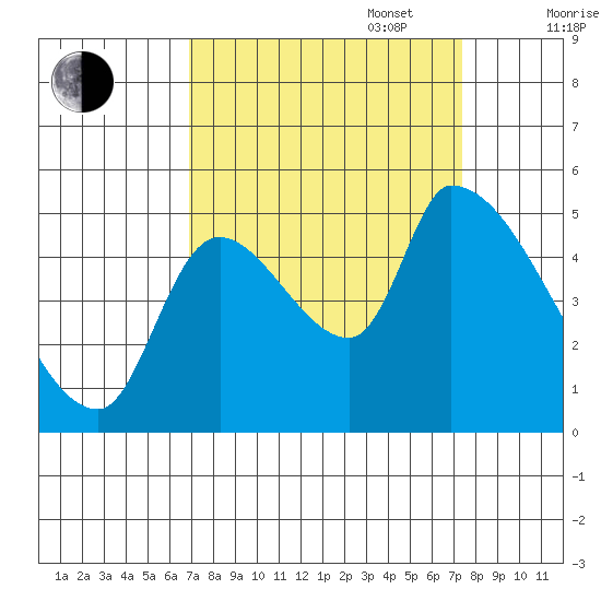 Tillamook tide chart for Saturday, September 17, 2022