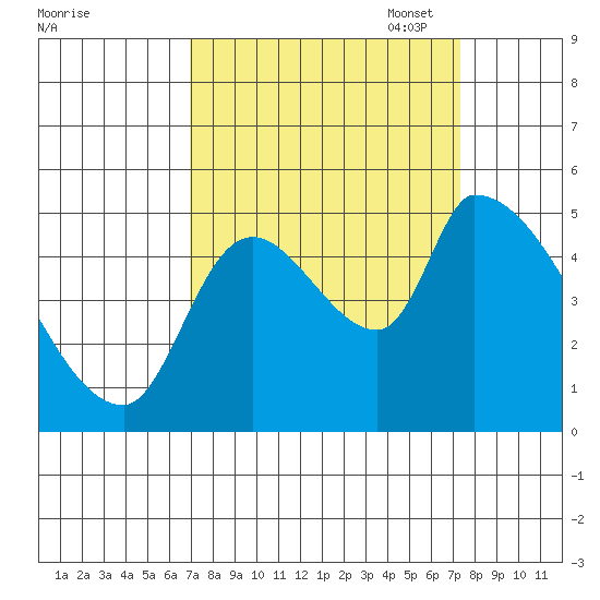Tillamook tide chart for Sunday, September 18, 2022