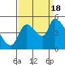 Tillamook tide chart for Sunday, September 18, 2022