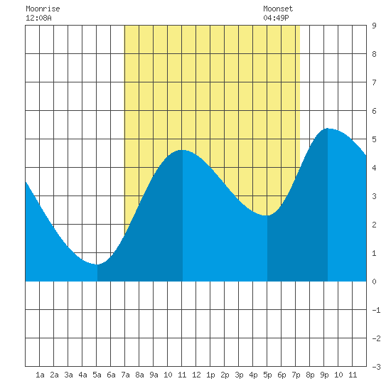 Tillamook tide chart for Monday, September 19, 2022