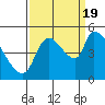 Tillamook tide chart for Monday, September 19, 2022
