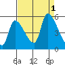 Tillamook tide chart for Thursday, September 1, 2022