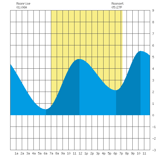 Tillamook tide chart for Tuesday, September 20, 2022