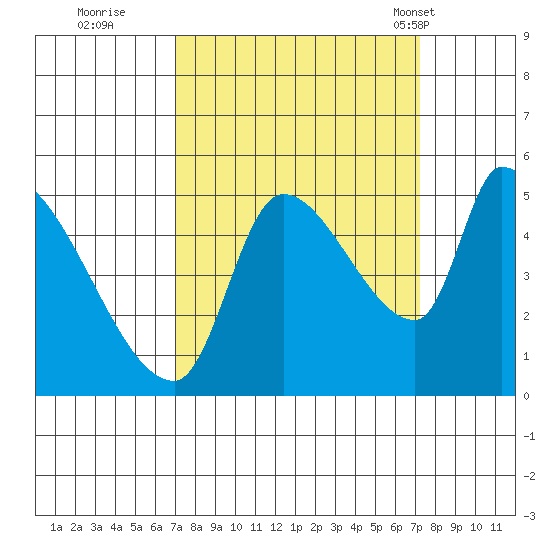 Tillamook tide chart for Wednesday, September 21, 2022