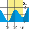 Tillamook tide chart for Wednesday, September 21, 2022