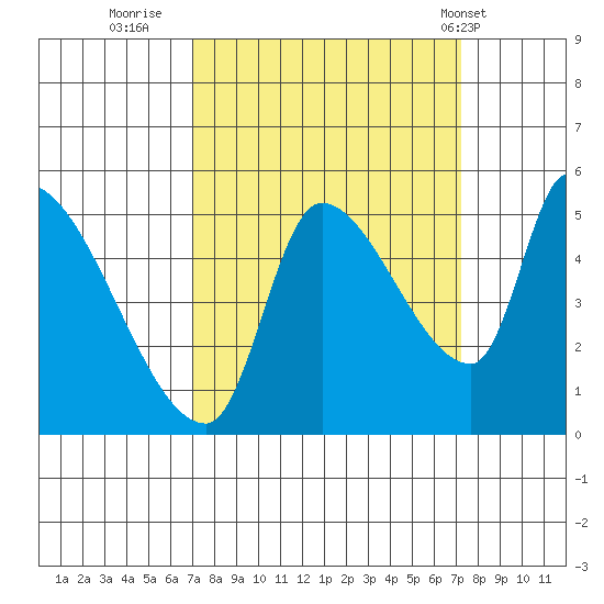 Tillamook tide chart for Thursday, September 22, 2022