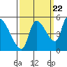 Tillamook tide chart for Thursday, September 22, 2022