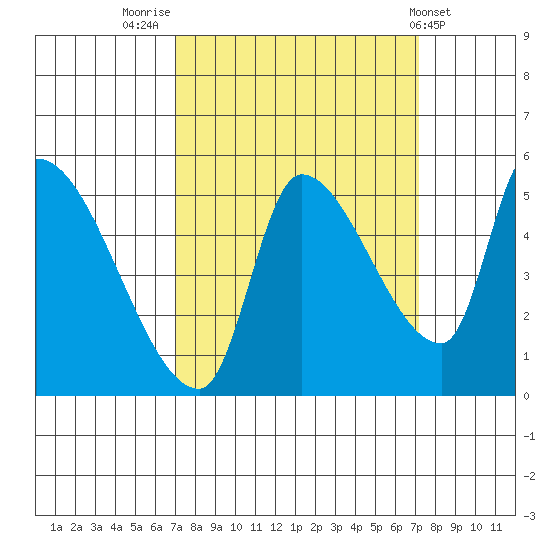 Tillamook tide chart for Friday, September 23, 2022