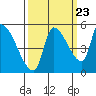 Tillamook tide chart for Friday, September 23, 2022