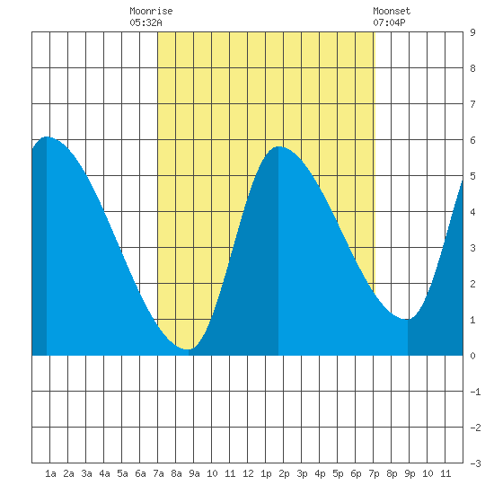 Tillamook tide chart for Saturday, September 24, 2022