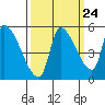 Tillamook tide chart for Saturday, September 24, 2022
