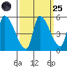 Tillamook tide chart for Sunday, September 25, 2022